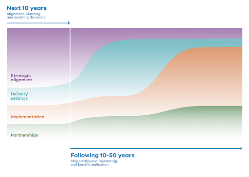 Image of a diagram showing the following 10-50 years for north Waipā