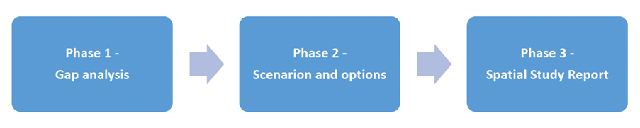 Flow diagram of gap analysis